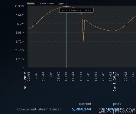 Steam новый рекорд 8,5 миллиона пользователей онлайн